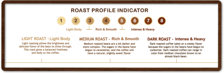 Roasting Infograph