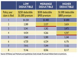 deductibles